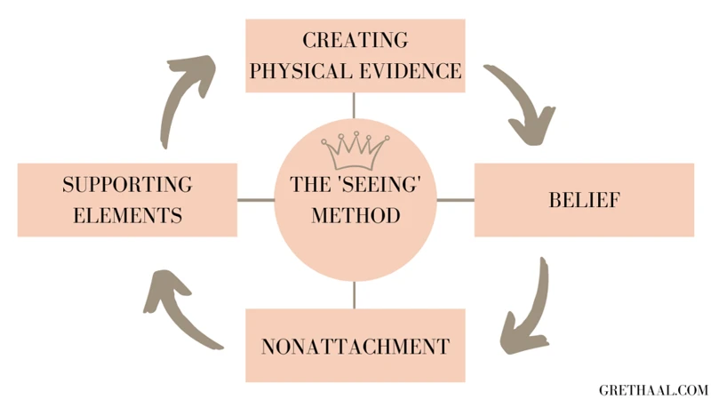 Understanding Manifestation